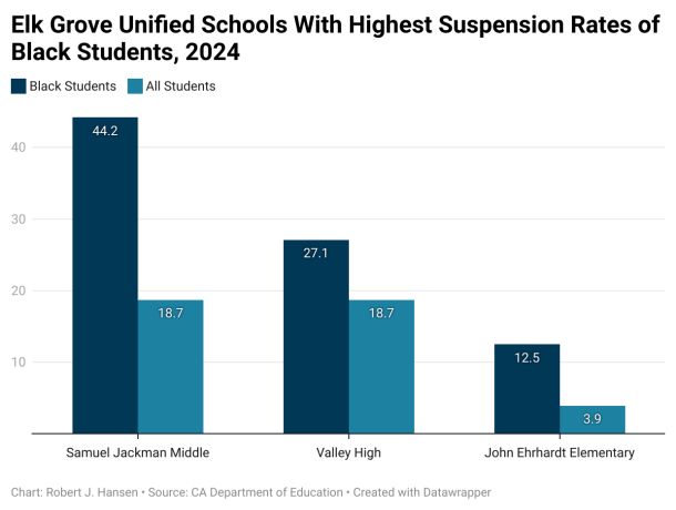 John Ehrhardt Elementary, Samuel Jackman Middle and Valley High had the highest suspension rates for Black students in Elk Grove Unified in 2024. Robert J. Hansen, OBSERVER