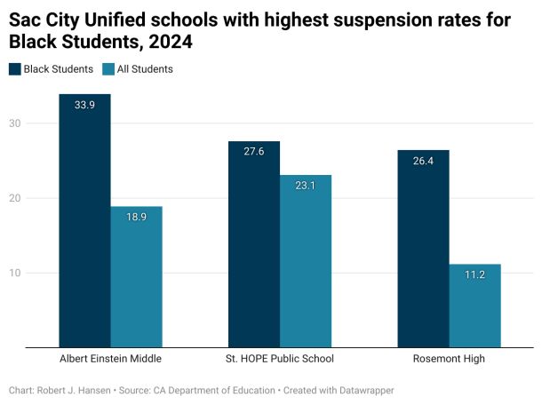 Rosemont High, Albert Einstein Middle and St. HOPE Public School had the highest suspension rates for Black students in Sac City Unified in 2024. Robert J. Hansen, OBSERVER
