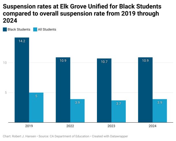 Suspension rates in Sac City Unified for Black students compared to the overall suspension rate, 2019 through 2024. Robert J. Hansen, OBSERVER