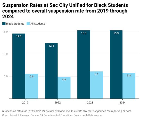 Suspension rates in Sac City Unified for Black students compared to the overall suspension rate, 2019 through 2024. Robert J. Hansen, OBSERVER